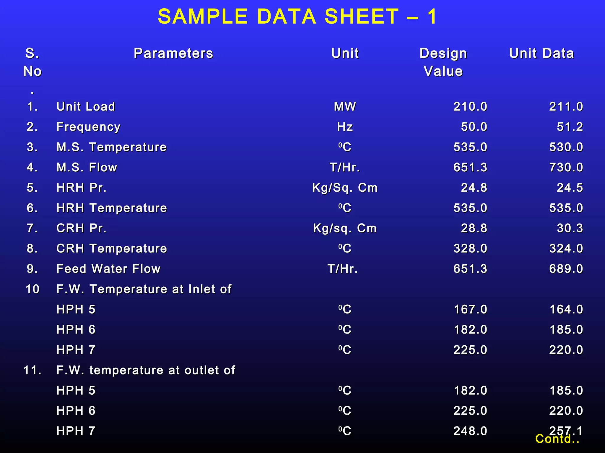 SAMPLE DATA SHEET – 1
S.                Parameters            Unit      Design      Unit Data
No                                                Value
 .
1.    Unit Load                          MW           210.0        211.0
2.    Frequency                          Hz            50.0         51.2
3.    M.S. Temperature                   0
                                             C        535.0        530.0
4.    M.S. Flow                         T/Hr.         651.3        730.0
5.    HRH Pr.                         Kg/Sq. Cm        24.8         24.5
6.    HRH Temperature                    0
                                             C        535.0        535.0
7.    CRH Pr.                         Kg/sq. Cm        28.8         30.3
8.    CRH Temperature                    0
                                             C        328.0        324.0
9.    Feed Water Flow                   T/Hr.         651.3        689.0
10    F.W. Temperature at Inlet of
      HPH 5                              0
                                             C        167.0        164.0
      HPH 6                              0
                                             C        182.0        185.0
      HPH 7                              0
                                             C        225.0        220.0
11.   F.W. temperature at outlet of
      HPH 5                              0
                                             C        182.0        185.0
      HPH 6                              0
                                             C        225.0        220.0
      HPH 7                              0
                                             C        248.0        257.1
                                                                 Contd..
 