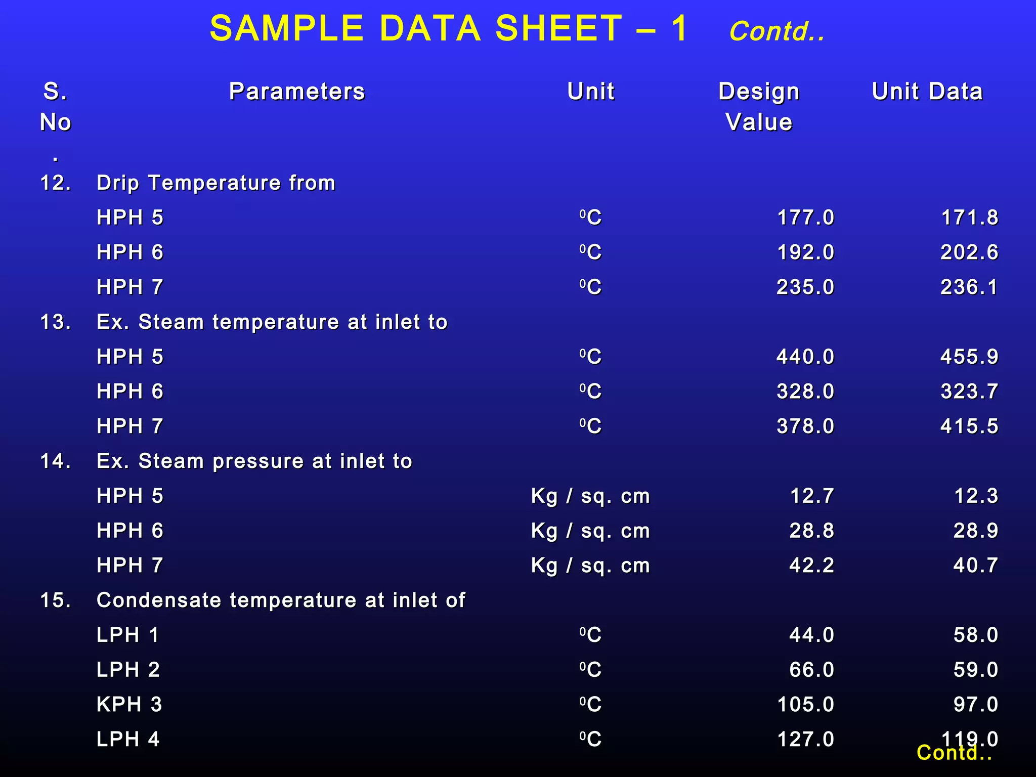 SAMPLE DATA SHEET – 1                    Contd..

S.                Parameters                  Unit       Design      Unit Data
No                                                       Value
 .
12.   Drip Temperature from
      HPH 5                                    0
                                                   C         177.0        171.8
      HPH 6                                    0
                                                   C         192.0        202.6
      HPH 7                                    0
                                                   C         235.0        236.1
13.   Ex. Steam temperature at inlet to
      HPH 5                                    0
                                                   C         440.0        455.9
      HPH 6                                    0
                                                   C         328.0        323.7
      HPH 7                                    0
                                                   C         378.0        415.5
14.   Ex. Steam pressure at inlet to
      HPH 5                                Kg / sq. cm        12.7         12.3
      HPH 6                                Kg / sq. cm        28.8         28.9
      HPH 7                                Kg / sq. cm        42.2         40.7
15.   Condensate temperature at inlet of
      LPH 1                                    0
                                                   C          44.0         58.0
      LPH 2                                    0
                                                   C          66.0         59.0
      KPH 3                                    0
                                                   C         105.0         97.0
      LPH 4                                    0
                                                   C         127.0        119.0
                                                                        Contd..
 