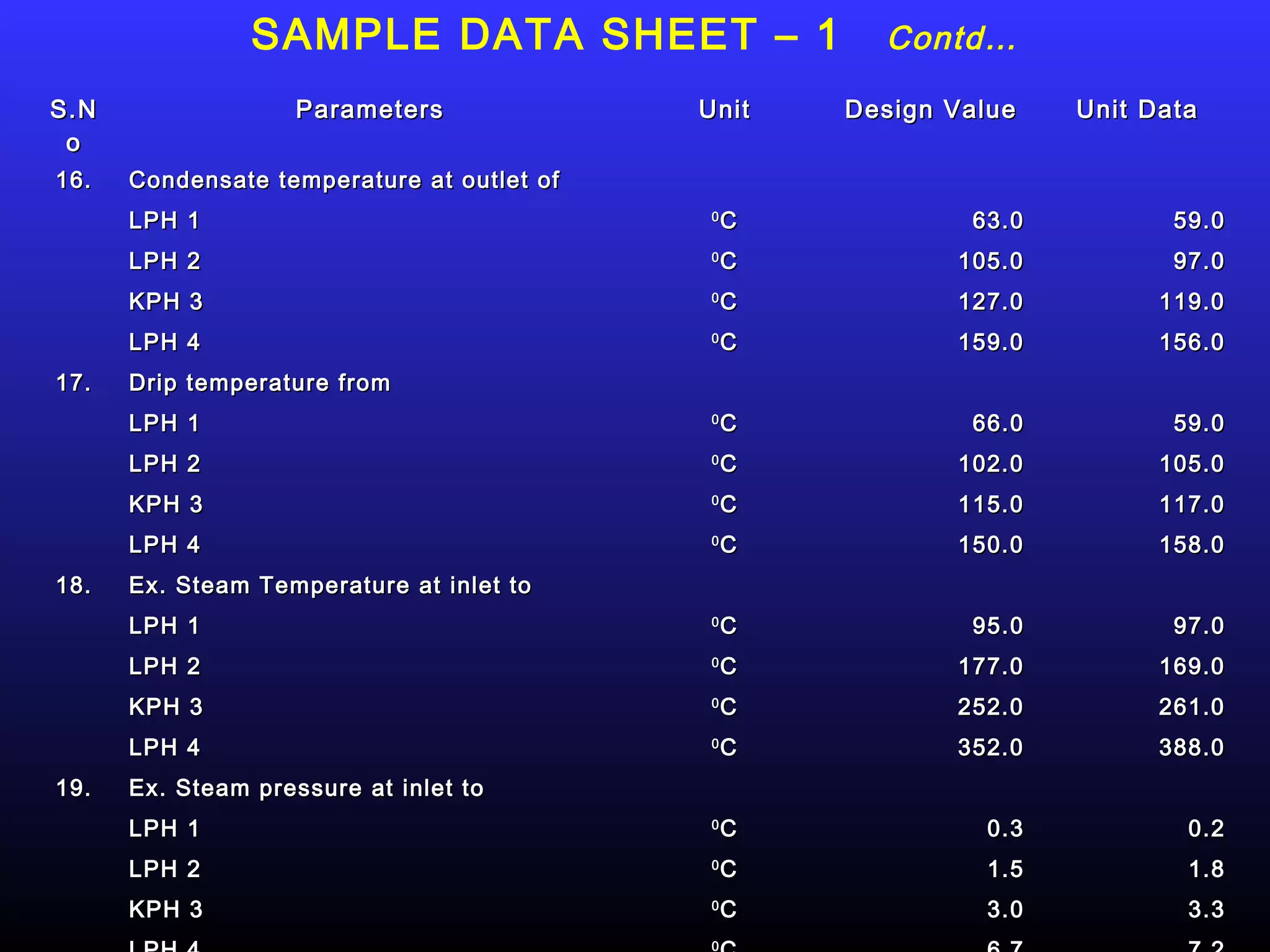 SAMPLE DATA SHEET – 1                 Contd…

S.N                 Parameters              Unit    Design Value   Unit Data
 o
16.   Condensate temperature at outlet of
      LPH 1                                 0
                                                C           63.0          59.0
      LPH 2                                 0
                                                C          105.0          97.0
      KPH 3                                 0
                                                C          127.0         119.0
      LPH 4                                 0
                                                C          159.0         156.0
17.   Drip temperature from
      LPH 1                                 0
                                                C           66.0          59.0
      LPH 2                                 0
                                                C          102.0         105.0
      KPH 3                                 0
                                                C          115.0         117.0
      LPH 4                                 0
                                                C          150.0         158.0
18.   Ex. Steam Temperature at inlet to
      LPH 1                                 0
                                                C           95.0          97.0
      LPH 2                                 0
                                                C          177.0         169.0
      KPH 3                                 0
                                                C          252.0         261.0
      LPH 4                                 0
                                                C          352.0         388.0
19.   Ex. Steam pressure at inlet to
      LPH 1                                 0
                                                C            0.3           0.2
      LPH 2                                 0
                                                C            1.5           1.8
      KPH 3                                 0
                                                C            3.0           3.3
                                            0
 