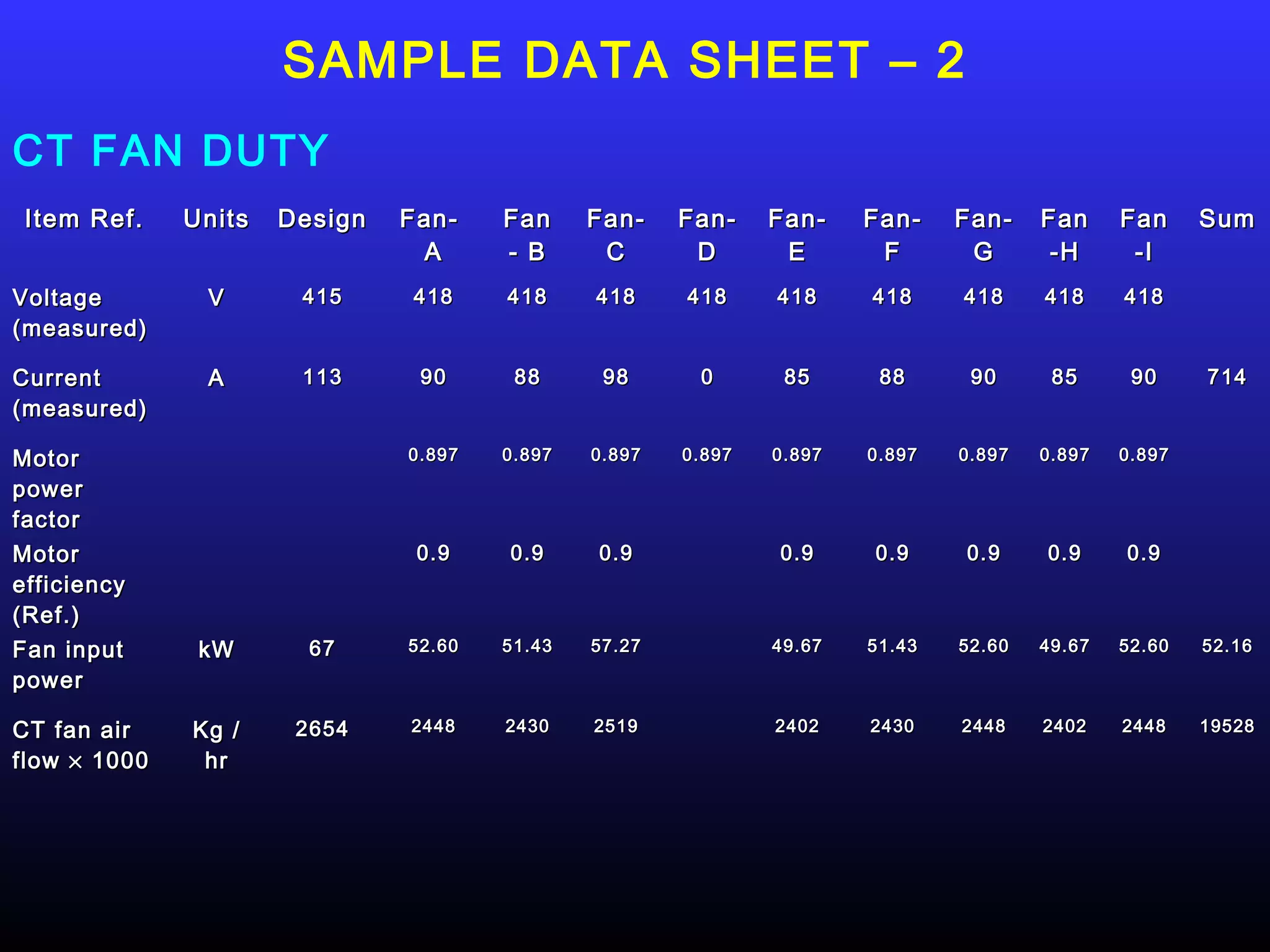SAMPLE DATA SHEET – 2
CT FAN DUTY
 Item Ref.    Units   Design   Fan-    Fan     Fan-    Fan-    Fan-    Fan-    Fan-    Fan     Fan     Sum
                                A      - B      C       D       E       F       G       -H      -I
Voltage        V       415     418     418     418     418     418     418     418     418     418
(measured)

Current        A       113      90      88      98      0       85      88      90      85      90     714
(measured)

Motor                          0.897   0.897   0.897   0.897   0.897   0.897   0.897   0.897   0.897

power
factor
Motor                           0.9    0.9     0.9             0.9     0.9     0.9     0.9     0.9
efficiency
(Ref.)
Fan input      kW       67     52.60   51.43   57.27           49.67   51.43   52.60   49.67   52.60   52.16

power

CT fan air    Kg /     2654    2448    2430    2519            2402    2430    2448    2402    2448    19528

flow × 1000    hr
 
