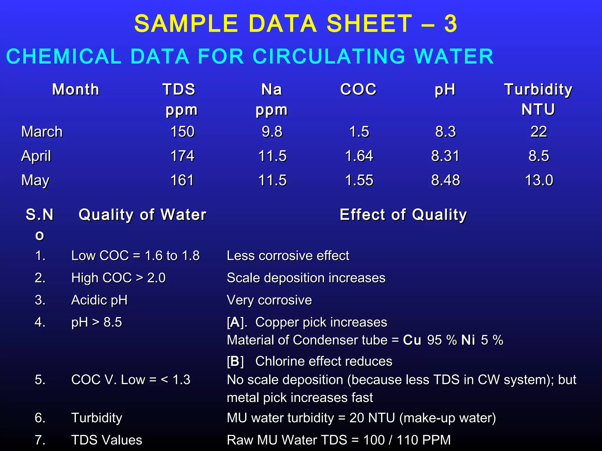SAMPLE DATA SHEET – 3
CHEMICAL DATA FOR CIRCULATING WATER
         Month           TDS           Na            COC           pH         Turbidity
                         ppm          ppm                                       NTU
 March                    150          9.8            1.5          8.3           22
 April                      174        11.5           1.64        8.31            8.5
 May                        161        11.5           1.55        8.48           13.0

 S.N        Quality of Water                         Effect of Quality
  o
   1.      Low COC = 1.6 to 1.8   Less corrosive effect
   2.      High COC > 2.0         Scale deposition increases
   3.      Acidic pH              Very corrosive
   4.      pH > 8.5               [A ]. Copper pick increases
                                  Material of Condenser tube = Cu 95 % Ni 5 %
                                  [B ] Chlorine effect reduces
   5.      COC V. Low = < 1.3     No scale deposition (because less TDS in CW system); but
                                  metal pick increases fast
   6.      Turbidity              MU water turbidity = 20 NTU (make-up water)
   7.      TDS Values             Raw MU Water TDS = 100 / 110 PPM
 