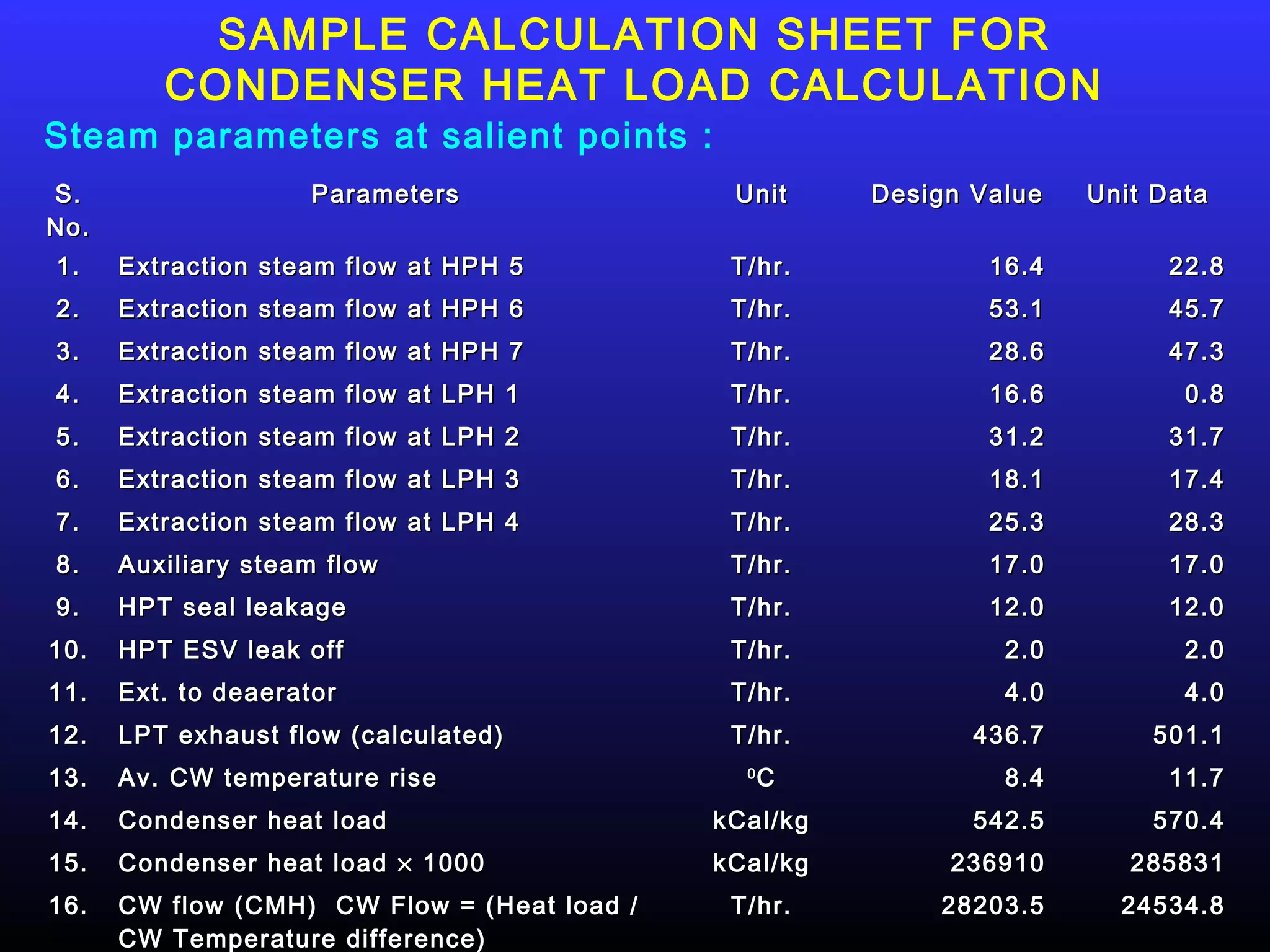 SAMPLE CALCULATION SHEET FOR
         CONDENSER HEAT LOAD CALCULATION
Steam parameters at salient points :
S.                   Parameters               Unit     Design Value   Unit Data
No.
1.    Extraction steam flow at HPH 5          T/hr.            16.4         22.8
2.    Extraction steam flow at HPH 6          T/hr.            53.1         45.7
3.    Extraction steam flow at HPH 7          T/hr.            28.6         47.3
4.    Extraction steam flow at LPH 1          T/hr.            16.6          0.8
5.    Extraction steam flow at LPH 2          T/hr.            31.2         31.7
6.    Extraction steam flow at LPH 3          T/hr.            18.1         17.4
7.    Extraction steam flow at LPH 4          T/hr.            25.3         28.3
8.    Auxiliary steam flow                    T/hr.            17.0         17.0
9.    HPT seal leakage                        T/hr.            12.0         12.0
10.   HPT ESV leak off                        T/hr.             2.0          2.0
11.   Ext. to deaerator                       T/hr.             4.0          4.0
12.   LPT exhaust flow (calculated)           T/hr.           436.7       501.1
13.   Av. CW temperature rise                  0
                                                   C            8.4         11.7
14.   Condenser heat load                    kCal/kg          542.5       570.4
15.   Condenser heat load × 1000             kCal/kg        236910       285831
16.   CW flow (CMH) CW Flow = (Heat load /    T/hr.        28203.5      24534.8
      CW Temperature difference)
 