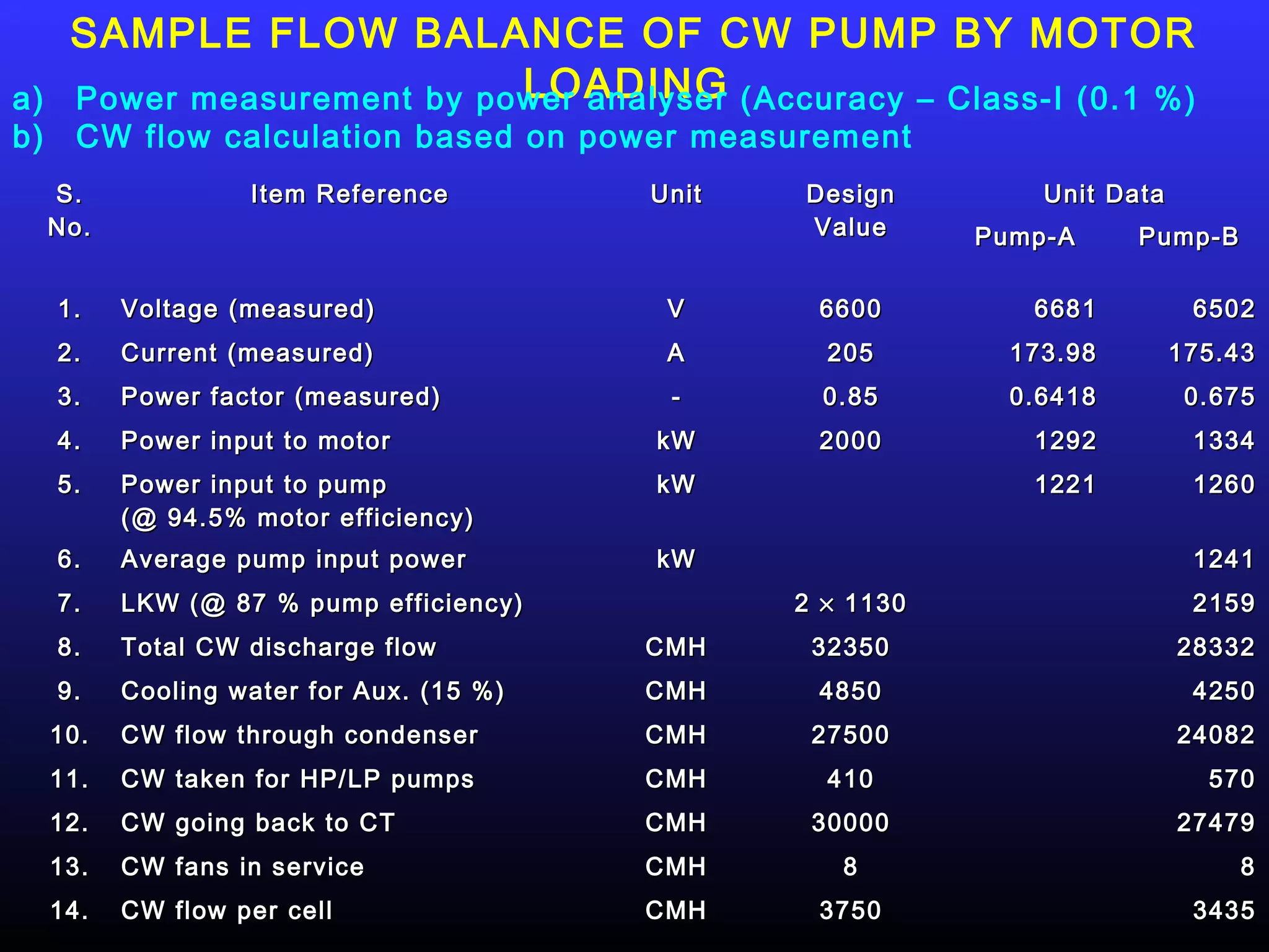SAMPLE FLOW BALANCE OF CW PUMP BY MOTOR
a)                           LOADING
      Power measurement by power analyser (Accuracy – Class-I (0.1 %)
b)    CW flow calculation based on power measurement
     S.             Item Reference         Unit   Design         Unit Data
     No.                                          Value      Pump-A     Pump-B

     1.    Voltage (measured)               V      6600         6681          6502
     2.    Current (measured)               A       205        173.98        175.43
     3.    Power factor (measured)          -       0.85       0.6418         0.675
     4.    Power input to motor            kW      2000         1292          1334
     5.    Power input to pump             kW                   1221          1260
           (@ 94.5% motor efficiency)
     6.    Average pump input power        kW                                 1241
     7.    LKW (@ 87 % pump efficiency)           2 × 1130                    2159
     8.    Total CW discharge flow         CMH     32350                     28332
     9.    Cooling water for Aux. (15 %)   CMH     4850                       4250
     10.   CW flow through condenser       CMH     27500                     24082
     11.   CW taken for HP/LP pumps        CMH      410                        570
     12.   CW going back to CT             CMH     30000                     27479
     13.   CW fans in service              CMH       8                           8
     14.   CW flow per cell                CMH     3750                       3435
 