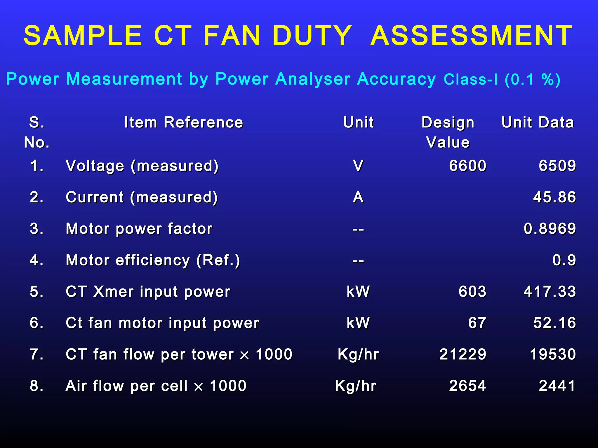 SAMPLE CT FAN DUTY ASSESSMENT
Power Measurement by Power Analyser Accuracy Class-I (0.1 %)

 S.           Item Reference          Unit    Design    Unit Data
 No.                                          Value
  1.   Voltage (measured)               V        6600       6509

  2.   Current (measured)               A                  45.86

  3.   Motor power factor               --                0.8969

  4.   Motor efficiency (Ref.)          --                    0.9

  5.   CT Xmer input power             kW         603     417.33

  6.   Ct fan motor input power        kW          67      52.16

  7.   CT fan flow per tower × 1000   Kg/hr     21229      19530

  8.   Air flow per cell × 1000       Kg/hr      2654       2441
 
