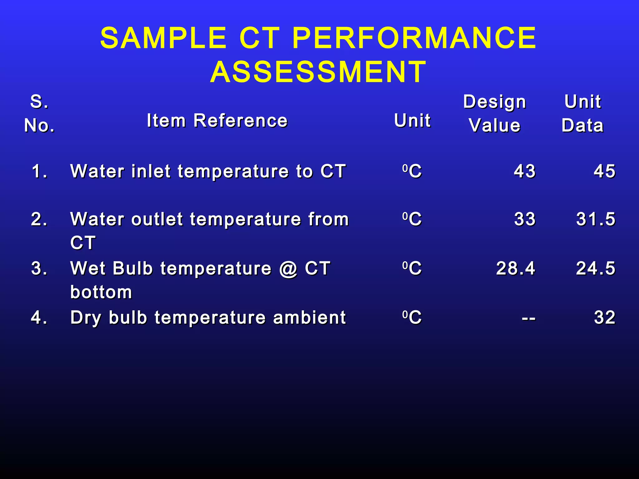 SAMPLE CT PERFORMANCE
              ASSESSMENT
S.                                            Design    Unit
No.           Item Reference          Unit    Value     Data

1.    Water inlet temperature to CT   0
                                          C       43       45

2.    Water outlet temperature from   0
                                          C       33     31.5
      CT
3.    Wet Bulb temperature @ CT       0
                                          C      28.4    24.5
      bottom
4.    Dry bulb temperature ambient    0
                                          C        --      32
 