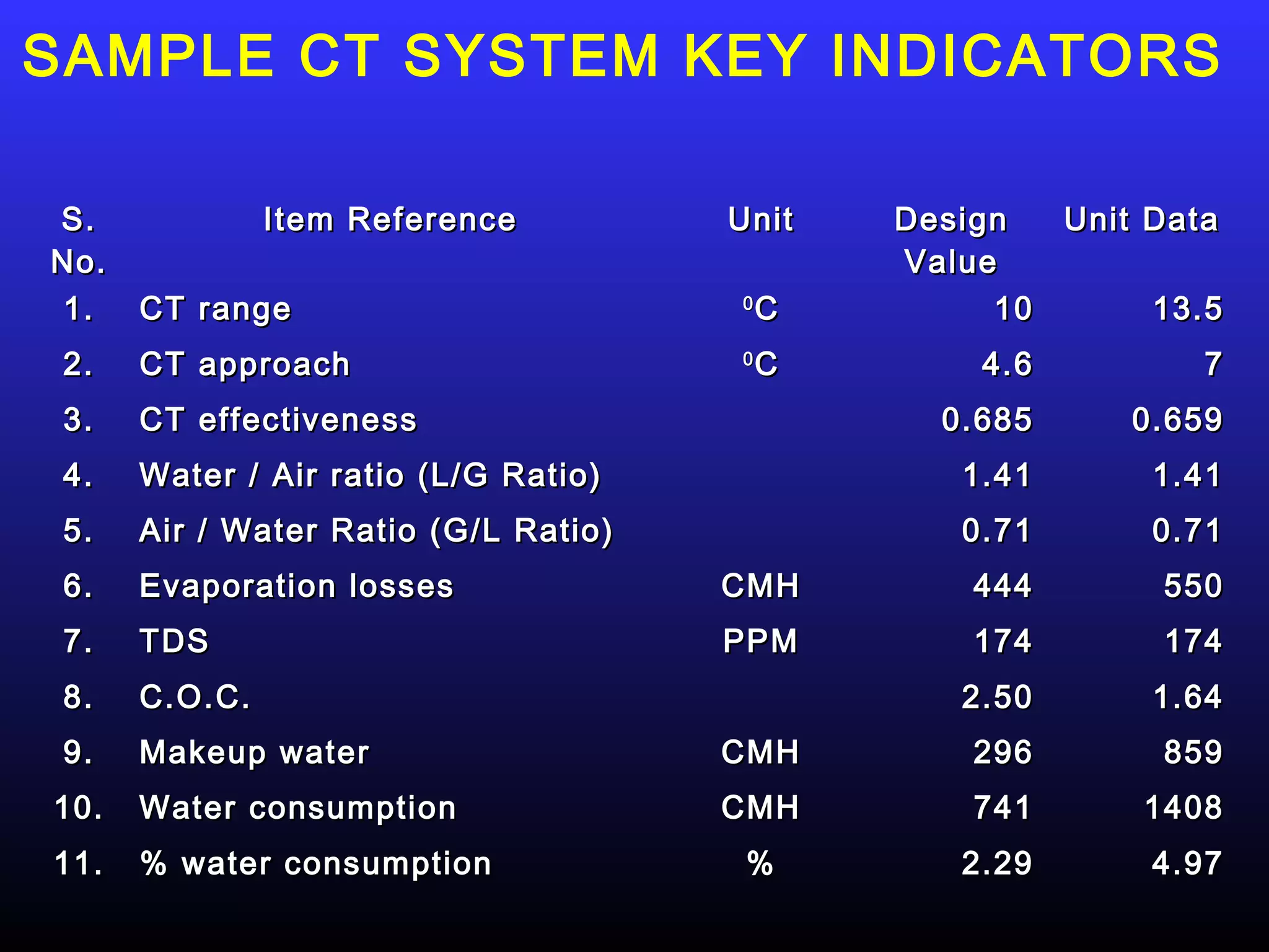 SAMPLE CT SYSTEM KEY INDICATORS

S.             Item Reference         Unit    Design  Unit Data
No.                                           Value
1.    CT range                        0
                                          C        10      13.5
 2.   CT approach                     0
                                          C       4.6         7
 3.   CT effectiveness                          0.685     0.659
 4.   Water / Air ratio (L/G Ratio)              1.41      1.41
 5.   Air / Water Ratio (G/L Ratio)              0.71      0.71
 6.   Evaporation losses              CMH         444      550
 7.   TDS                             PPM         174      174
 8.   C.O.C.                                     2.50      1.64
 9.   Makeup water                    CMH         296      859
10.   Water consumption               CMH         741     1408
11.   % water consumption              %         2.29      4.97
 