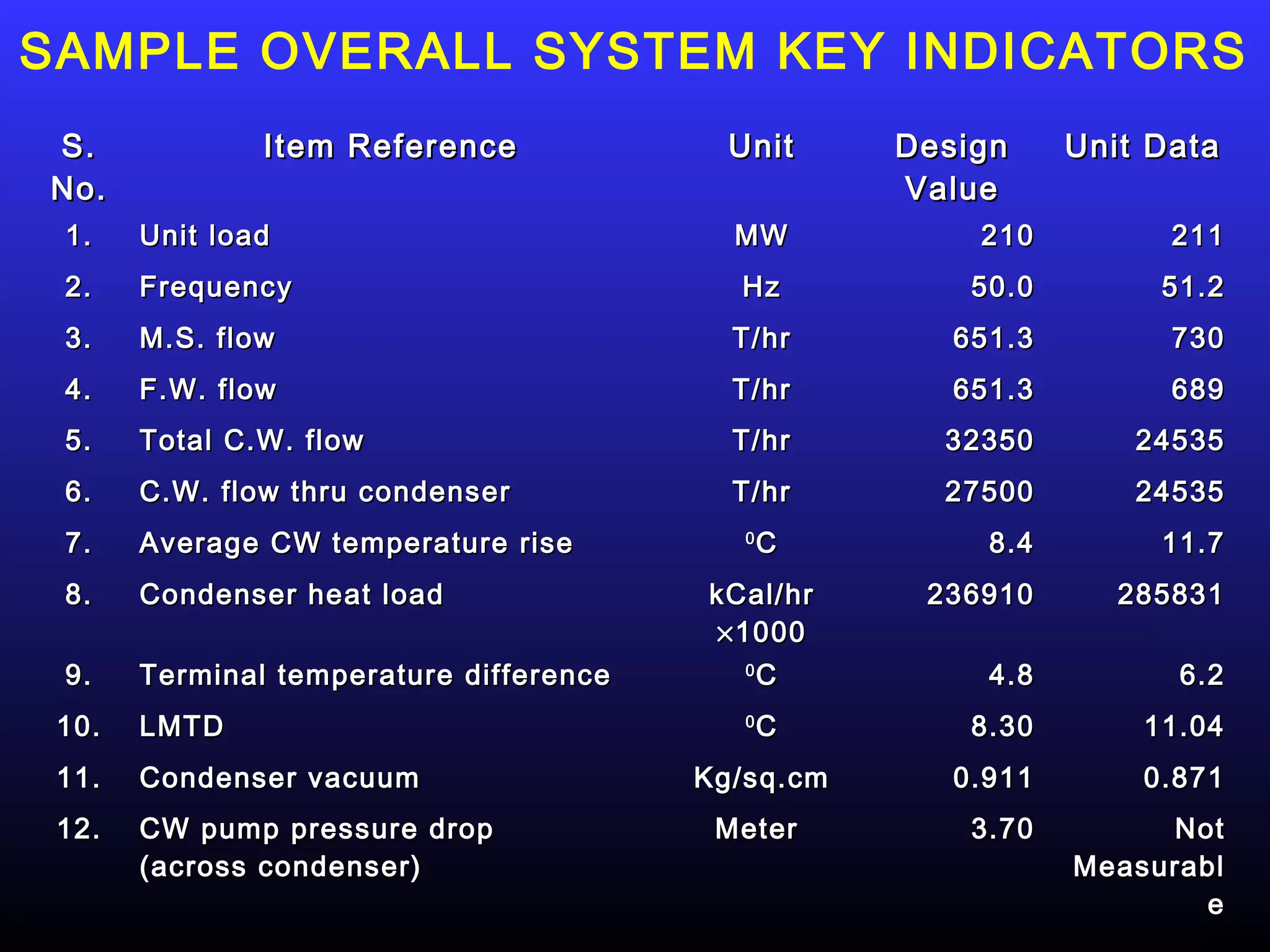 SAMPLE OVERALL SYSTEM KEY INDICATORS
S.             Item Reference              Unit     Design     Unit Data
No.                                                 Value
 1.    Unit load                           MW           210          211
 2.    Frequency                           Hz           50.0        51.2
 3.    M.S. flow                           T/hr        651.3         730
 4.    F.W. flow                           T/hr        651.3         689
 5.    Total C.W. flow                     T/hr       32350        24535
 6.    C.W. flow thru condenser            T/hr       27500        24535
 7.    Average CW temperature rise          0
                                                C        8.4        11.7
 8.    Condenser heat load               kCal/hr     236910       285831
                                         × 1000
 9.    Terminal temperature difference      0
                                              C          4.8         6.2
 10.   LMTD                                 0
                                                C       8.30       11.04
 11.   Condenser vacuum                  Kg/sq.cm      0.911       0.871
 12.   CW pump pressure drop              Meter         3.70        Not
       (across condenser)                                      Measurabl
                                                                      e
 