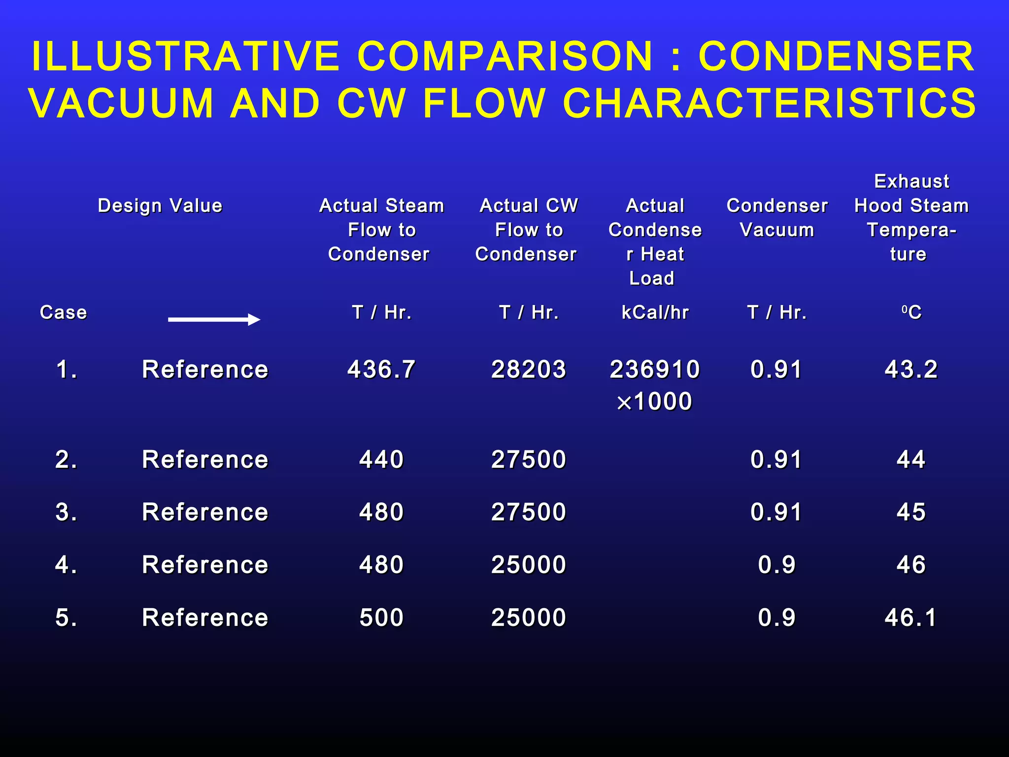 ILLUSTRATIVE COMPARISON : CONDENSER
VACUUM AND CW FLOW CHARACTERISTICS
                                                                           Exhaust
       Design Value    Actual Steam   Actual CW    Actual    Condenser   Hood Steam
                          Flow to      Flow to    Condense    Vacuum      Tempera-
                        Condenser     Condenser    r Heat                   ture
                                                    Load
Case                      T / Hr.       T / Hr.    kCal/hr    T / Hr.        0
                                                                                 C


 1.        Reference     436.7         28203      236910       0.91        43.2
                                                   × 1000

 2.        Reference      440          27500                   0.91         44

 3.        Reference      480          27500                   0.91         45

 4.        Reference      480          25000                   0.9          46

 5.        Reference      500          25000                   0.9         46.1
 