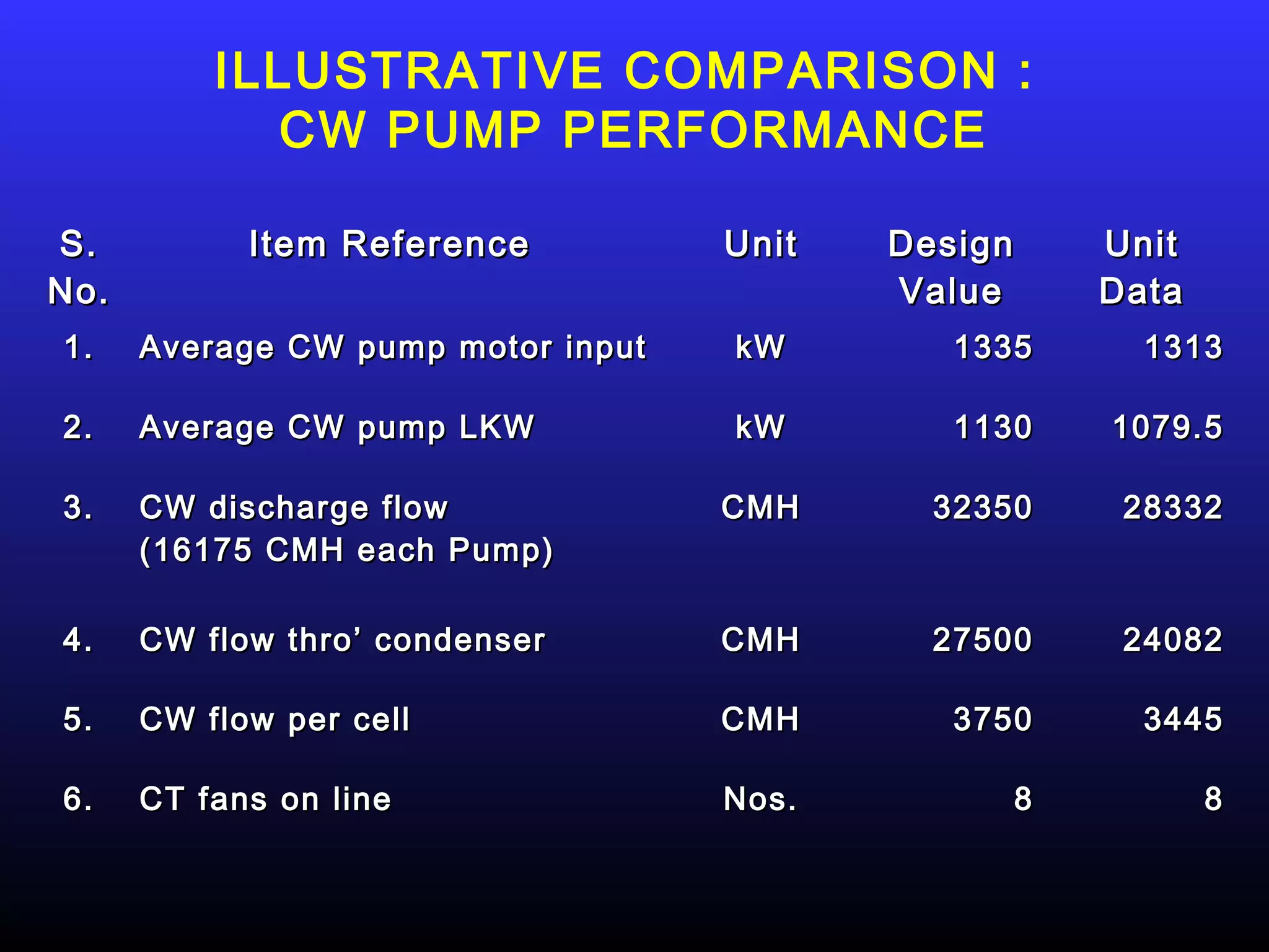 ILLUSTRATIVE COMPARISON :
             CW PUMP PERFORMANCE

S.          Item Reference          Unit   Design    Unit
No.                                        Value     Data
1.    Average CW pump motor input   kW        1335     1313

2.    Average CW pump LKW           kW        1130   1079.5

3.    CW discharge flow             CMH      32350    28332
      (16175 CMH each Pump)

4.    CW flow thro’ condenser       CMH      27500    24082

5.    CW flow per cell              CMH       3750     3445

6.    CT fans on line               Nos.         8          8
 