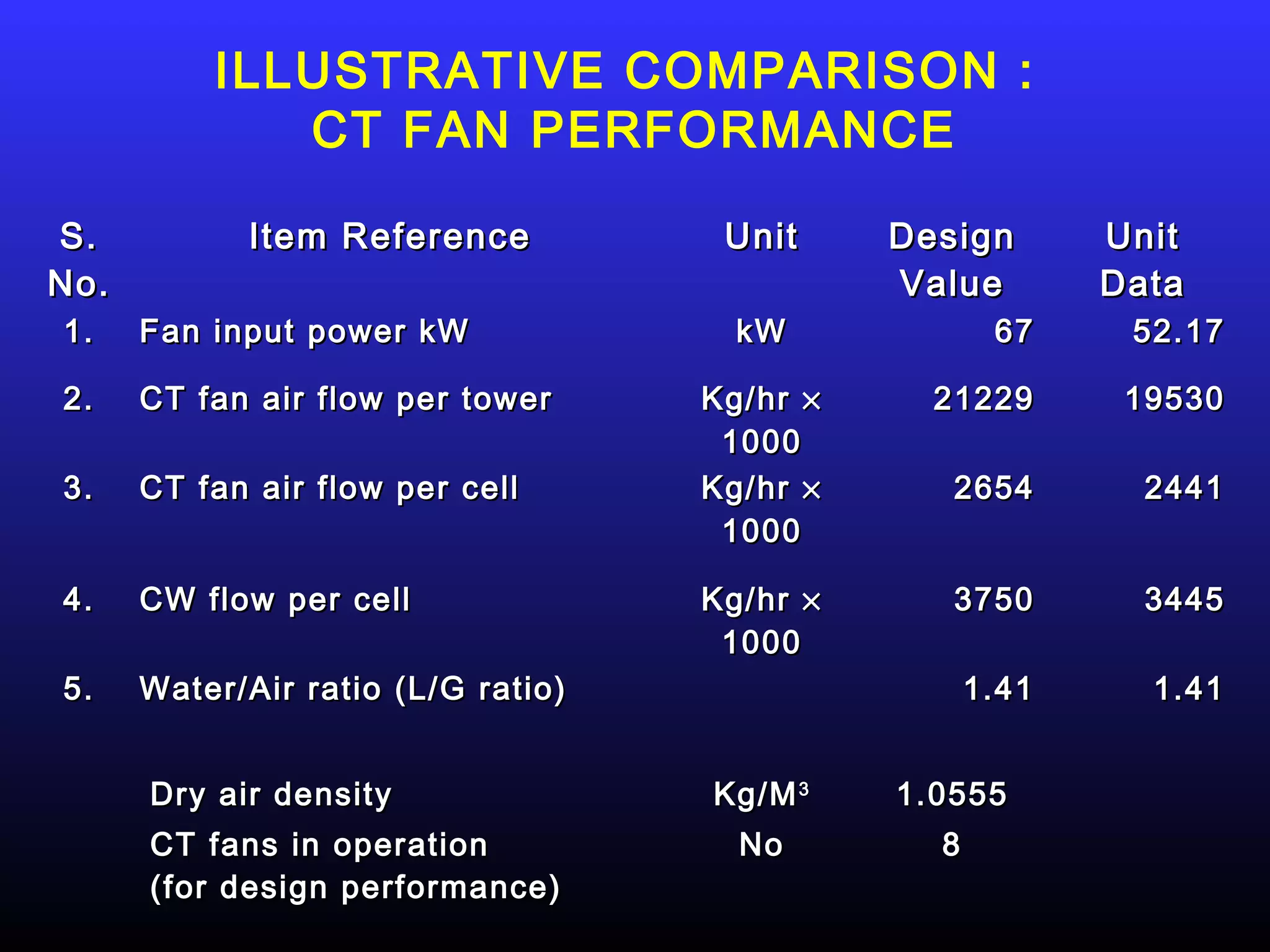 ILLUSTRATIVE COMPARISON :
             CT FAN PERFORMANCE

S.          Item Reference           Unit     Design       Unit
No.                                           Value        Data
1.    Fan input power kW              kW             67     52.17

2.    CT fan air flow per tower     Kg/hr ×     21229       19530
                                     1000
3.    CT fan air flow per cell      Kg/hr ×      2654        2441
                                     1000

4.    CW flow per cell              Kg/hr ×      3750        3445
                                     1000
5.    Water/Air ratio (L/G ratio)                   1.41     1.41


      Dry air density               Kg/M 3    1.0555
      CT fans in operation            No        8
      (for design performance)
 