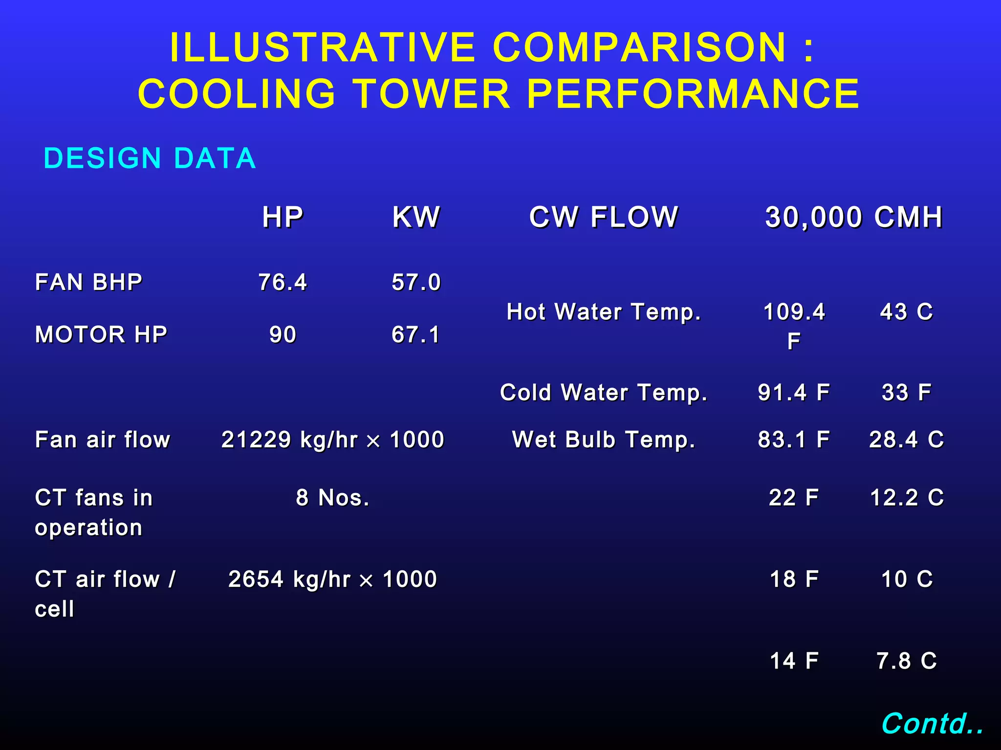 ILLUSTRATIVE COMPARISON :
         COOLING TOWER PERFORMANCE
DESIGN DATA

                   HP         KW       CW FLOW          30,000 CMH

FAN BHP           76.4        57.0
                                     Hot Water Temp.    109.4    43 C
MOTOR HP           90         67.1                        F

                                     Cold Water Temp.   91.4 F   33 F

Fan air flow    21229 kg/hr × 1000   Wet Bulb Temp.     83.1 F   28.4 C

CT fans in           8 Nos.                             22 F     12.2 C
operation

CT air flow /   2654 kg/hr × 1000                       18 F     10 C
cell

                                                        14 F     7.8 C

                                                                 Contd..
 