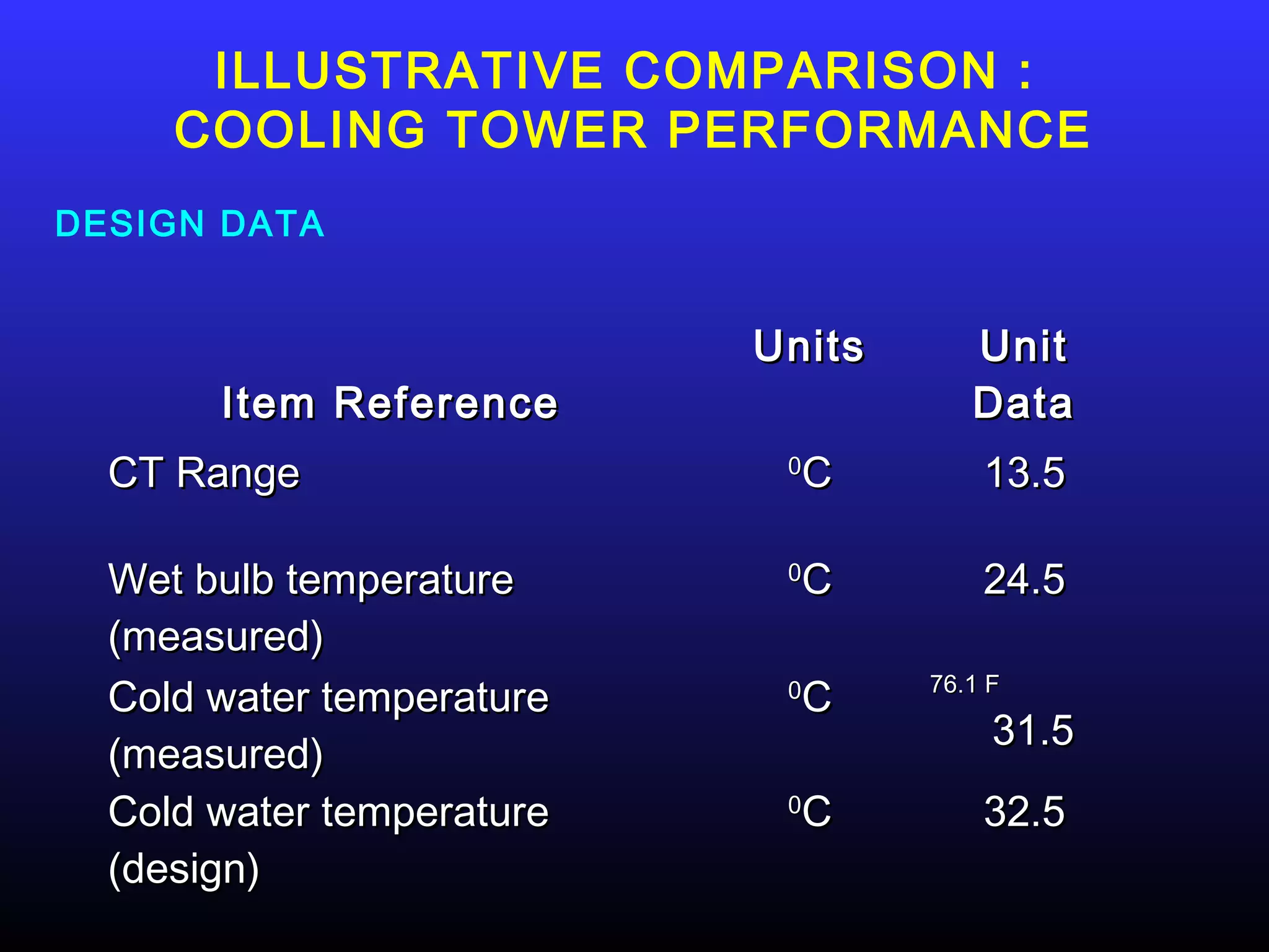 ILLUSTRATIVE COMPARISON :
     COOLING TOWER PERFORMANCE
DESIGN DATA


                           Units      Unit
       Item Reference                 Data
  CT Range                  0
                             C         13.5

  Wet bulb temperature      0
                             C         24.5
  (measured)
                                   76.1 F
  Cold water temperature    0
                             C
                                        31.5
  (measured)
  Cold water temperature    0
                             C         32.5
  (design)
 