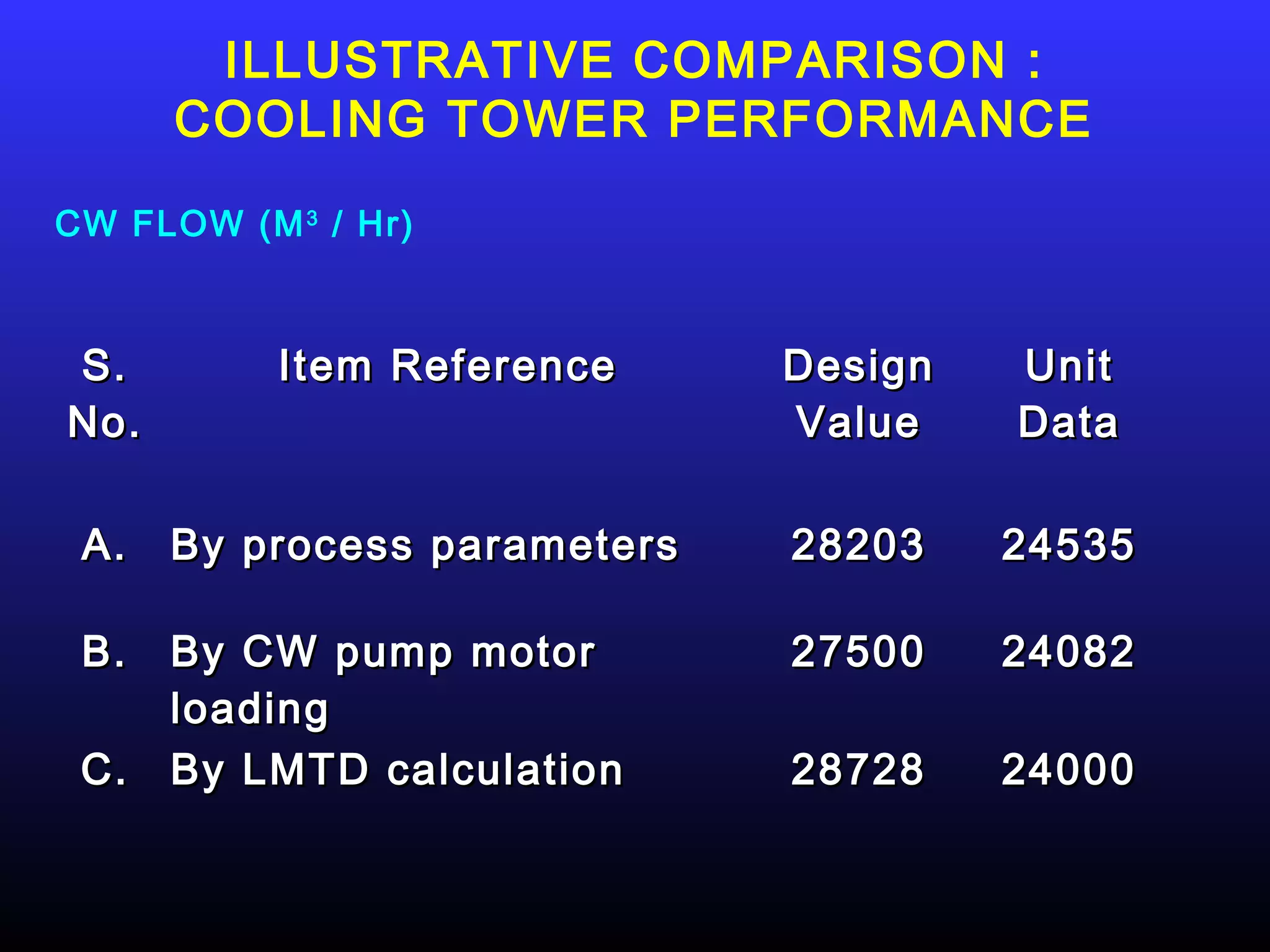ILLUSTRATIVE COMPARISON :
      COOLING TOWER PERFORMANCE

CW FLOW (M 3 / Hr)



S.         Item Reference     Design   Unit
No.                           Value    Data

 A.   By process parameters   28203    24535

 B. By CW pump motor          27500    24082
    loading
 C. By LMTD calculation       28728    24000
 