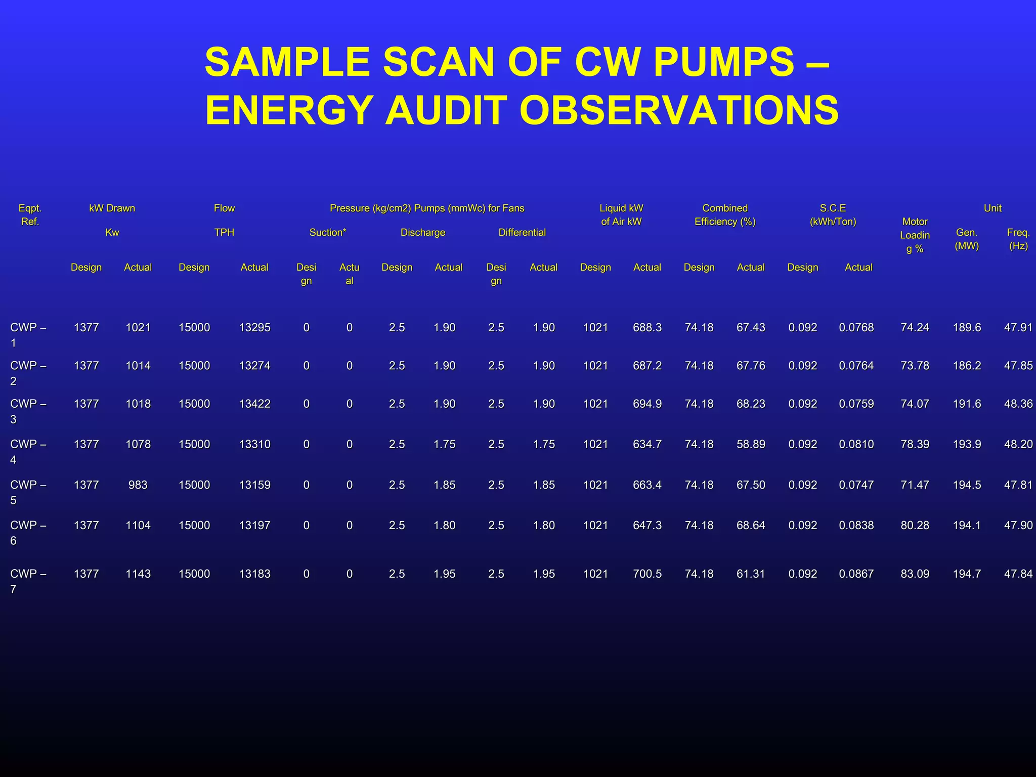 SAMPLE SCAN OF CW PUMPS –
                                    ENERGY AUDIT OBSERVATIONS

 Eqpt.      kW Drawn                     Flow                   Pressure (kg/cm2) Pumps (mmWc) for Fans               Liquid kW         Combined               S.C.E                         Unit
 Ref.                                                                                                                 of Air kW        Efficiency (%)        (kWh/Ton)      Motor
                  Kw                     TPH               Suction*           Discharge          Differential                                                               Loadin   Gen.           Freq.
                                                                                                                                                                             g%      (MW)           (Hz)

         Design        Actual   Design          Actual   Desi    Actu     Design    Actual     Desi       Actual   Design   Actual   Design     Actual   Design    Actual
                                                          gn      al                            gn



CWP –    1377          1021     15000           13295     0        0       2.5      1.90       2.5        1.90     1021     688.3    74.18      67.43    0.092    0.0768    74.24    189.6          47.91
1
CWP –    1377          1014     15000           13274     0        0       2.5      1.90       2.5        1.90     1021     687.2    74.18      67.76    0.092    0.0764    73.78    186.2          47.85
2
CWP –    1377          1018     15000           13422     0        0       2.5      1.90       2.5        1.90     1021     694.9    74.18      68.23    0.092    0.0759    74.07    191.6          48.36
3

CWP –    1377          1078     15000           13310     0        0       2.5      1.75       2.5        1.75     1021     634.7    74.18      58.89    0.092    0.0810    78.39    193.9          48.20
4

CWP –    1377          983      15000           13159     0        0       2.5      1.85       2.5        1.85     1021     663.4    74.18      67.50    0.092    0.0747    71.47    194.5          47.81
5

CWP –    1377          1104     15000           13197     0        0       2.5      1.80       2.5        1.80     1021     647.3    74.18      68.64    0.092    0.0838    80.28    194.1          47.90
6

CWP –    1377          1143     15000           13183     0        0       2.5      1.95       2.5        1.95     1021     700.5    74.18      61.31    0.092    0.0867    83.09    194.7          47.84
7
 