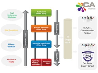 Educational
results
Pupil
Performance
Motivation
Certificate
Quality School
Color Associations
360 deg.
feedback
IS
Diagn
ostik
REPORTS
Questionnaires
Testing
 