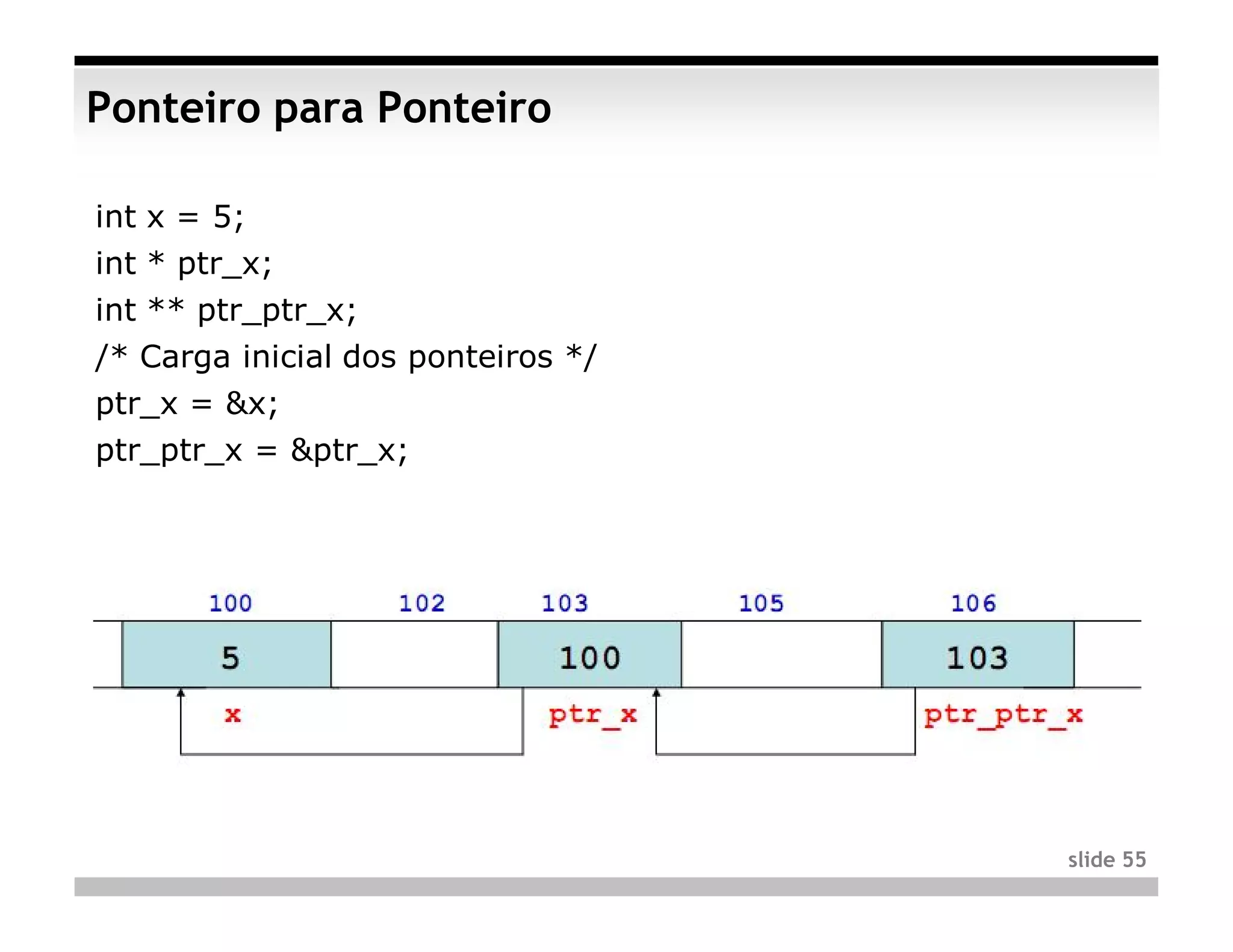 Ponteiro para Ponteiro

int x = 5;
int * ptr_x;
int ** ptr_ptr_x;
/* Carga inicial dos ponteiros */
ptr_x = &x;
ptr_ptr_x = &ptr_x;




                                    slide 55
 
