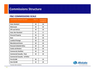Commissions Structure

     P&C COMMISSIONS SCALE
      Commission Amount by Line*        New %   Subsequent 
                                                 renewal %

      Auto, Standard                     10         10
      Motorcycle                         10         10
      Off road Vehicle                   10         10

      Auto, Non‐Standard                  8         8
      Personal Property                  10         10
      Boat                               10         10
      Landlord Package
                    g                    10         10
      Manufactured Home                  10         10
      Personal Umbrella Policy           10         10
      Condo and Renters                  10         10
      Commercial, Nonfleet               10         10
      Commercial Casualty ‐ Fleet        10         10
      Commercial Casualty – all Other
      First $2,500
      First $2 500                       20         10
      Over $2,500                        12         10
     * Excludes state exceptions

11
 