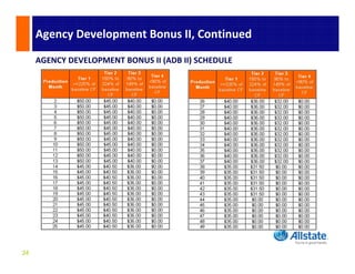Agency Development Bonus II, Continued

     AGENCY DEVELOPMENT BONUS II (ADB II) SCHEDULE




24
 