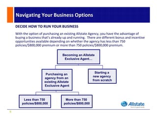 Navigating Your Business Options
    DECIDE HOW TO RUN YOUR BUSINESS
    With the option of purchasing an existing Allstate Agency, you have the advantage of 
    buying a business that s already up and running.  There are different bonus and incentive 
    buying a business that’s already up and running There are different bonus and incentive
    opportunities available depending on whether the agency has less than 750 
    policies/$800,000 premium or more than 750 policies/$800,000 premium.

                                    Becoming an Allstate
                                     Exclusive Agent…



                                                           Starting a
                         Purchasing an
                                                         new agency
                        agency from an
                                                         from scratch
                        existing Allstate
                               g
                        Exclusive Agent



         Less than 750
         L     th                     More than 750
                                      M     th
        policies/$800,000            policies/$800,000

6
 