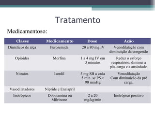 Tratamento
Classe Medicamento Dose Ação
Diuréticos de alça Furosemida 20 a 80 mg IV Venodilatação com
diminuição da congestão
Opióides Morfina 1 a 4 mg IV em
3 minutos
Reduz o esforço
respiratório, diminui a
pós-carga e a ansiedade.
Nitratos Isordil 5 mg SB a cada
5 min. se PS >
90 mmHg
Venodilatação
Com diminuição da pré
carga.
Vasodilatadores Nipride e Enalapril
Inotrópicos Dobutamina ou
Milrinone
2 a 20
mg/kg/min
Inotrópico positivo
Medicamentoso:
 