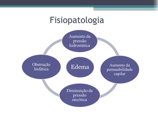 Fisiopatologia
 