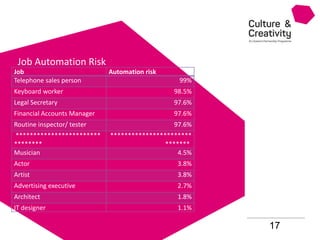 17
Job Automation Risk
Job Automation risk
Telephone sales person 99%
Keyboard worker 98.5%
Legal Secretary 97.6%
Financial Accounts Manager 97.6%
Routine inspector/ tester 97.6%
************************
********
***********************
*******
Musician 4.5%
Actor 3.8%
Artist 3.8%
Advertising executive 2.7%
Architect 1.8%
IT designer 1.1%
 