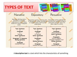 TYPES OF TEXT




    A descriptive text is a text which lists the characteristics of something.
 
