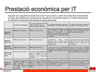Prestació econòmica per IT
Aquesta nova regulació és d’aplicació a les IT que s’iniciïn a partir de la data de la seva entrada
en vigor. No obstant això, al personal en situació d’IT de durada superior a 3 mesos afectats per
la Llei 5/2012 també els serà d’aplicació aquest Decret llei.
IT abans Llei de Mesures
IT durant la vigència de la Llei
5/2012, de 20 de març, de
mesures fiscals i financeres
IT a partir de l’entrada en vigor del
RDL 20/2012 (15 d’octubre de 2012)
IT a partir de l’entrada en vigor del
DL 2/2012 (15 d’octubre de 2012)
Entre els
dies 1 i 3
100% de les retribucions 100% de les retribucions
L’administració podrà arribar a pagar
com a màxim el 50% de les
retribucions percebudes el mes
anterior (no de la base de cotització).
En aquests dies la Seguretat Social
no paga res.
La prestació econòmica d’IT serà del
50% de les retribucions fixes i
periòdiques del mes anterior.
Entre els
dies 4 i 20
100% de les retribucions 100% de les retribucions L’administració podrà arribar,
juntament amb el subsidi de la
Seguretat Social a pagar el 75% de
les retribucions
La prestació econòmica d’incapacitat
temporal serà del 75% de les
retribucions fixes i periòdiques del
mes anterior.
Entre els
dies 21 i 90
100% de les retribucions 100% de les retribucions A partir del dia 21è l’administració
podrà pagar una prestació equivalent
al 100% de les retribucions del mes
anterior.
A partir del dia 21è, la prestació
econòmica d’incapacitat temporal
serà del 100% de les retribucions
fixes i periòdiques del mes anterior.
Entre el dia
91 i el 12è
mes
100% de les retribucions Es percep només del 75% de la
base de cotització del mes
anterior a la baixa en un nou
concepte que s’anomena
subsidi d’IT
Entre els
mesos 12 i
18
L’INSS paga directament al
treballador el 75% de la
base reguladora i la
Generalitat completava fins
al 100% amb un
complement.
Retribució només del 75% de la
base de cotització del mes
anterior a la baixa, però el
pagament és directament de
l’INSS
Pagament directe de l’INSS del 75%
de la base de cotització si ho sol·licita.
La Generalitat ho completa fins al
100% amb un complement.
Pagament directe de l’INSS del 75%
de la base de cotització si ho
sol·licita. La Generalitat ho completa
fins al 100% amb un complement.
41
 