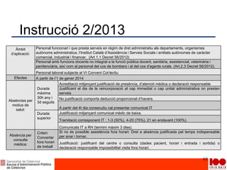Instrucció 2/2013
Àmbit
d’aplicació:
Personal funcionari i que presta serveis en règim de dret administratiu als departaments, organismes
autònoms administratius, l’Institut Català d’Assistència i Serveis Socials i entitats autònomes de caràcter
comercial, industrial i financer. (Art 1.1 Decret 56/2012)
Personal amb funcions docents no integrat a la funció pública docent, sanitària, assistencial, veterinària i
penitenciària, així com al personal del cos de bombers i al del cos d'agents rurals. (Art.2.3 Decret 56/2012).
Personal laboral subjecte al VI Conveni Col·lectiu
Efectes A partir de l’1 de gener 2014
Absències per
motius de
salut:
Durada
màxima
30h any i
3d seguits
Acreditació mitjançant justificació de presència, d’atenció mèdica o declaració responsable
Justificant el dia de la reincorporació al cap immediat o cap unitat administrativa on presten
serveis
No justificació comporta deducció proporcional d’havers.
A partir del 4t dia consecutiu cal presentar comunicat IT
Durada
superior
Justificació mitjançant comunicat mèdic de baixa.
Tramitació corresponent IT : 1-3 (50%), 4-20 (75%), 21 en endavant (100%).
Comunicats IT a RH (termini màxim 3 dies).
Absència per
consulta
mèdica:
Criteri:
Concertar
fora horari
de treball
Si no és possible assistència fora horari: Dret a absència justificada pel temps indispensable
per anar i tornar.
Justificació: justificant del centre o consulta (dades pacient, horari i entrada i sortida) o
declaració responsable impossibilitat visita fora horari.
65
 