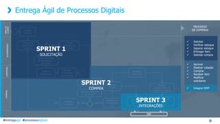 ÁREADO
CLIENTEALMOXARIFADOEXPEDIÇÃOCOMPRAS
Entrega Ágil de Processos Digitais
#entregaagil #processosdigitais
Solicitar
Produto
Verificar há
produto em
estoque
Enviar solicitação
de separação p/
expedição
Não
Enviar
solicitação de
compra
Receber solicitação
de compra
Receber
Mercadoria
Sim
Separar
Mercadoria
Entregar
mercadoria
ao solicitante
Aprovar solicitação
de compra
Não Sim
Notificar
solicitante
cotação com
fornecedores
[+]
Realizar a
compra
Notificar
almoxarifado da
entrada de material
Enviar PO
para ERP
Notifica ERP de
mercadoria
impressa
ERP
SPRINT 1
SOLICITAÇÃO
SPRINT 2
COMPRA
SPRINT 3
INTEGRAÇÕES
PROCESSO
DE COMPRAS
 Solicitar
 Verificar estoque
 Separar estoque
 Entregar item
 Solicitar compra
 Aprovar
 Realizar cotação
 Comprar
 Receber item
 Notificar
solicitante
 Integrar ERP
 
