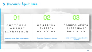 Processos Ágeis: Base
 