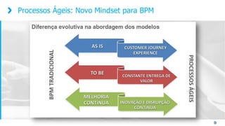 Processos Ágeis: Novo Mindset para BPM
 