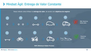 Mindset Ágil: Entrega de Valor Constante
MVP (Minimum Viable Process)
#entregaagil #processosdigitais
Nosso método coloca ênfase na entrega de valor, de acordo com objetivos do negócio
Não fazemos
deste jeito
Fazemos
Assim!
 