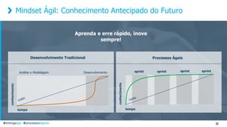 Mindset Ágil: Conhecimento Antecipado do Futuro
Aprenda e erre rápido, inove
sempre!
#entregaagil #processosdigitais
conhecimento
tempo
Análise e Modelagem Desenvolvimento
conhecimento
tempo
sprint sprint sprint sprint
Processos ÁgeisDesenvolvimento Tradicional
 