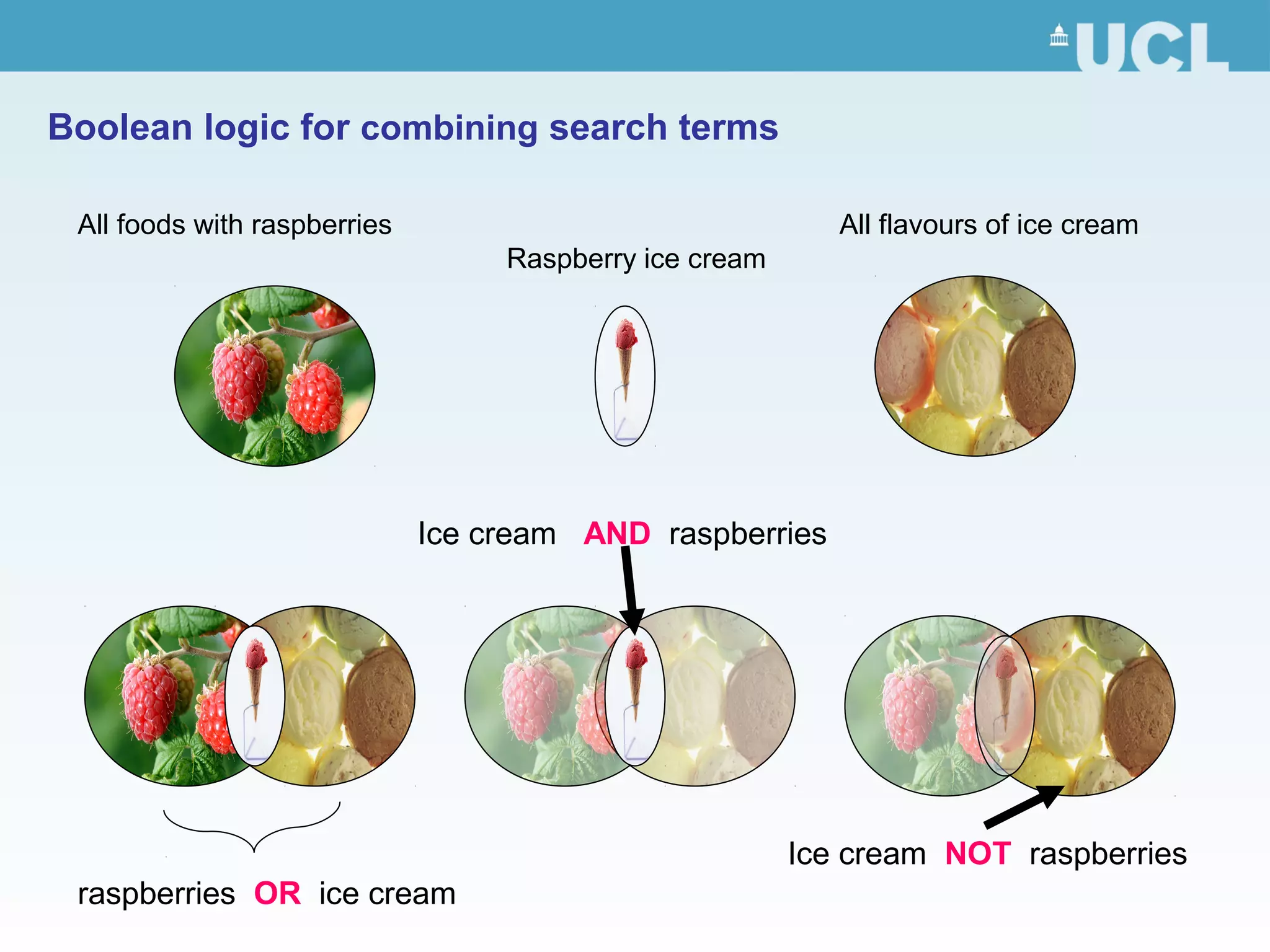 Boolean logic for combining search terms
All foods with raspberries All flavours of ice cream
Raspberry ice cream
raspberries OR ice cream
Ice cream AND raspberries
Ice cream NOT raspberries
 