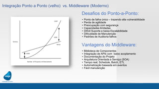 Integração Ponto a Ponto (velho) vs. Middleware (Moderno)
Desafios do Ponto-a-Ponto:
• Ponto de falha único – trazendo alta vulnerabilidade
• Perda de agilidade
• Preocupação com segurança
• Capacidades limitadas
• Difícil Suporte e baixa Escalabilidade
• Dificuldade de Manutenção
• Padrões de Auditoria falhos
Vantagens do Middleware:
• Biblioteca de Componentes
• Integração de APIs com baixo acoplamento
• Documentação do Projeto
• Arquitetura Orientada a Serviço (SOA)
• Tempo real, Schedule, Batch, ETL
• Automatização baseada em eventos
• Fácil manutenção
 
