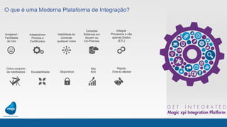 O que é uma Moderna Plataforma de Integração?
Amigável /
Facilidade
de Uso
Adaptadores
Prontos e
Certificados
Habilidade de
Conectar
qualquer coisa
Conectar
Sistemas em
Nuvem ou
On-Premise
Integrar
Processos e não
apenas Dados
(ETL)
Rápido
Time-to-Market
Único conjunto
de habilidades Escalabilidade Segurança
Alto
ROI
 