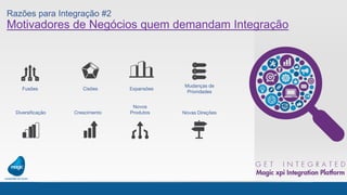 Fusões
Diversificação
Cisões
Crescimento
Expansões
Novos
Produtos
Mudanças de
Prioridades
Novas Direções
Razões para Integração #2
Motivadores de Negócios quem demandam Integração
 