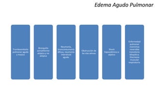 Tromboembolia
pulmonar aguda
y masiva
Bronquitis
asmatiforme
atópica y no
atópica
Neumonía,
bronconeumonía
difusa, neumonía
intersticial
aguda.
Obstrucción de
las vías aéreas
Shock
hipovolémico o
séptico
Enfermedad
pulmonar
restrictiva
reversible
transitoria
idiopática.
Discinesia
muscular
respiratoria.
Edema Agudo Pulmonar
 