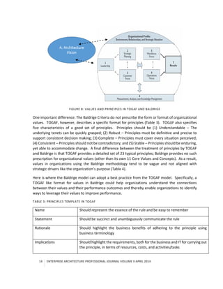 14 ENTERPRISE ARCHITECTURE PROFESSIONAL JOURNAL VOLUME II APRIL 2014
FIGURE 8: VALUES AND PRINCIPLES IN TOGAF AND BALDRIGE
One important difference: The Baldrige Criteria do not prescribe the form or format of organizational
values. TOGAF, however, describes a specific format for principles (Table 3). TOGAF also specifies
five characteristics of a good set of principles. Principles should be (1) Understandable – The
underlying tenets can be quickly grasped; (2) Robust – Principles must be definitive and precise to
support consistent decision making; (3) Complete – Principles must cover every situation perceived;
(4) Consistent – Principles should not be contradictory; and (5) Stable – Principles should be enduring,
yet able to accommodate change. A final difference between the treatment of principles by TOGAF
and Baldrige is that TOGAF provides a detailed set of 23 typical principles; Baldrige provides no such
prescription for organizational values (other than its own 11 Core Values and Concepts). As a result,
values in organizations using the Baldrige methodology tend to be vague and not aligned with
strategic drivers like the organization’s purpose (Table 4).
Here is where the Baldrige model can adopt a best practice from the TOGAF model. Specifically, a
TOGAF like format for values in Baldrige could help organizations understand the connections
between their values and their performance outcomes and thereby enable organizations to identify
ways to leverage their values to improve performance.
TABLE 3: PRINCIPLES TEMPLATE IN TOGAF
Name Should represent the essence of the rule and be easy to remember
Statement Should be succinct and unambiguously communicate the rule
Rationale Should highlight the business benefits of adhering to the principle using
business terminology
Implications Should highlight the requirements, both for the business and IT for carrying out
the principle, in terms of resources, costs, and activities/tasks
 