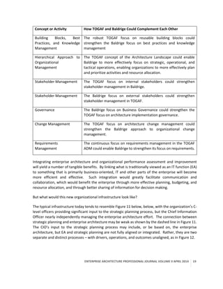 ENTERPRISE ARCHITECTURE PROFESSIONAL JOURNAL VOLUME II APRIL 2014 19
Concept or Activity How TOGAF and Baldrige Could Complement Each Other
Building Blocks, Best
Practices, and Knowledge
Management
The robust TOGAF focus on reusable building blocks could
strengthen the Baldrige focus on best practices and knowledge
management
Hierarchical Approach to
Organizational
Management
The TOGAF concept of the Architecture Landscape could enable
Baldrige to more effectively focus on strategic, operational, and
tactical operations, enabling organizations to more effectively plan
and prioritize activities and resource allocation.
Stakeholder Management The TOGAF focus on internal stakeholders could strengthen
stakeholder management in Baldrige.
Stakeholder Management The Baldrige focus on external stakeholders could strengthen
stakeholder management in TOGAF.
Governance The Baldrige focus on Business Governance could strengthen the
TOGAF focus on architecture implementation governance.
Change Management The TOGAF focus on architecture change management could
strengthen the Baldrige approach to organizational change
management.
Requirements
Management
The continuous focus on requirements management in the TOGAF
ADM could enable Baldrige to strengthen its focus on requirements.
Integrating enterprise architecture and organizational performance assessment and improvement
will yield a number of tangible benefits. By linking what is traditionally viewed as an IT function (EA)
to something that is primarily business-oriented, IT and other parts of the enterprise will become
more efficient and effective. Such integration would greatly facilitate communication and
collaboration, which would benefit the enterprise through more effective planning, budgeting, and
resource allocation, and through better sharing of information for decision making.
But what would this new organizational infrastructure look like?
The typical infrastructure today tends to resemble Figure 11 below, below, with the organization’s C-
level officers providing significant input to the strategic planning process, but the Chief Information
Officer nearly independently managing the enterprise architecture effort. The connection between
strategic planning and enterprise architecture may be weak as shown by the dashed line in Figure 11.
The CIO’s input to the strategic planning process may include, or be based on, the enterprise
architecture, but EA and strategic planning are not fully aligned or integrated. Rather, they are two
separate and distinct processes – with drivers, operations, and outcomes unaligned, as in Figure 12.
 
