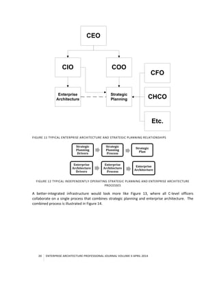 20 ENTERPRISE ARCHITECTURE PROFESSIONAL JOURNAL VOLUME II APRIL 2014
CEO
CIO
Enterprise
Architecture
CFO
COO
CHCO
Etc.
Strategic
Planning
FIGURE 11 TYPICAL ENTERPRISE ARCHITECTURE AND STRATEGIC PLANNING RELATIONSHIPS
FIGURE 12 TYPICAL INDEPENDENTLY OPERATING STRATEGIC PLANNING AND ENTERPRISE ARCHITECTURE
PROCESSES
A better-integrated infrastructure would look more like Figure 13, where all C-level officers
collaborate on a single process that combines strategic planning and enterprise architecture. The
combined process is illustrated in Figure 14.
Strategic
Planning
Drivers
Strategic
Planning
Process
Strategic
Plan
Enterprise
Architecture
Drivers
Enterprise
Architecture
Process
Enterprise
Architecture
 
