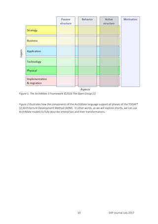 EAP Journal July 201710
Figure 1. The ArchiMate 3 Framework ©2016 The Open Group [1]
Figure 2 illustrates how the components of the ArchiMate language support all phases of the TOGAF®
[2] Architecture Development Method (ADM). In other words, as we will explore shortly, we can use
ArchiMate models to fully describe enterprises and their transformations.
 