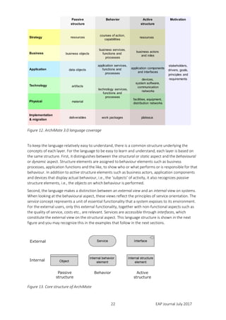 EAP Journal July 201722
Figure 12. ArchiMate 3.0 language coverage
To keep the language relatively easy to understand, there is a common structure underlying the
concepts of each layer. For the language to be easy to learn and understand, each layer is based on
the same structure. First, it distinguishes between the structural or static aspect and the behavioural
or dynamic aspect. Structure elements are assigned to behaviour elements such as business
processes, application functions and the like, to show who or what performs or is responsible for that
behaviour. In addition to active structure elements such as business actors, application components
and devices that display actual behaviour, i.e., the ‘subjects’ of activity, it also recognizes passive
structure elements, i.e., the objects on which behaviour is performed.
Second, the language makes a distinction between an external view and an internal view on systems.
When looking at the behavioural aspect, these views reflect the principles of service orientation. The
service concept represents a unit of essential functionality that a system exposes to its environment.
For the external users, only this external functionality, together with non-functional aspects such as
the quality of service, costs etc., are relevant. Services are accessible through interfaces, which
constitute the external view on the structural aspect. This language structure is shown in the next
figure and you may recognize this in the examples that follow in the next sections.
Figure 13. Core structure of ArchiMate
Strategy
Implementation
& migration
Physical
Application
Technology
Business
MotivationPassive
structure
Behavior Active
structure
business objects
data objects
artifacts
material
business services,
functions and
processes
application services,
functions and
processes
technology services,
functions and
processes
business actors
and roles
application components
and interfaces
devices,
system software,
communication
networks
facilities, equipment,
distribution networks
deliverables work packages plateaus
stakeholders,
drivers, goals,
principles and
requirements
courses of action,
capabilities
resourcesresources
Internal
External
Passive
structure
Behavior Active
structure
 