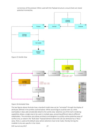 EAP Journal July 2017 27
correctness of the protocol. When used with the Payload structure a visual check can reveal
potential mismatches.
Figure 15 Vanilla View
Figure 16 Animated View
The two figures above illustrate how a standard model view can be “animated” through the display of
attributes defined in the profiles outlined above. While second figure could be seen as a little
overloaded, it does add considerable detail to the vanilla view. Selective use of the tool’s rendering
capabilities allows a single view to be used in multiple ways, presenting different data to different
stakeholders. The animation also allows architects and designers to quickly outline potential areas of
conflict and, as noted in the “Bulk Data” Payload element where the call size attribute has a ‘NULL’
value. NULL is used as the default value where selections have to be made, thereby forcing the
modeller to be very specific in her intent.
 