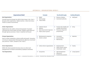 APPENDIX A – ORGANISATIONAL MODELS
Organizational Model Example Key Breakthroughs Guiding Metaphor
Red Organizations
Constant exercise of power by chief to keep troops in line. Fear is
the glue of the organization. Highly reactive, in short-term focus.
Thrives in chaotic environments.
 Mafia
 Street gangs
 Tribal militia
 Division of labour
 Command authority
 Wolf pack
Amber Organizations
Highly formal roles within a hierarchical pyramid. Top-down
command and control (what and how). Stability valued above all
through rigorous processes. Future is repetition of the past.
 Catholic Church
 Military
 Most Government Agencies
 Public School systems
 Formal roles (stable and
scalable hierarchies)
 Processes (long term
perspectives)
 Army
Orange Organizations
Goal is to beat competition; achieve profit and growth. Innovation
is the key to staying ahead. Management by objectives (command
and control on “what”; freedom on the “how”).
 Multinational companies
 Charter schools
 Innovation
 Accountability
 Meritocracy
 Machine
Green Organizations
Within the classic pyramid structure, focus on culture and
empowerment to achieve extraordinary employee motivation.
 Culture driven organizations  Empowerment
 Values driven culture
 Stakeholder model
 Family
Teal Organizations
.
 Ecosystems  Self-management
 Wholeness
 Evolutionary purpose
 Living Systems
TABLE 2 - ORGANISATION MODELS – F. LALOUX - REINVENTING ORGANISATIONS
 