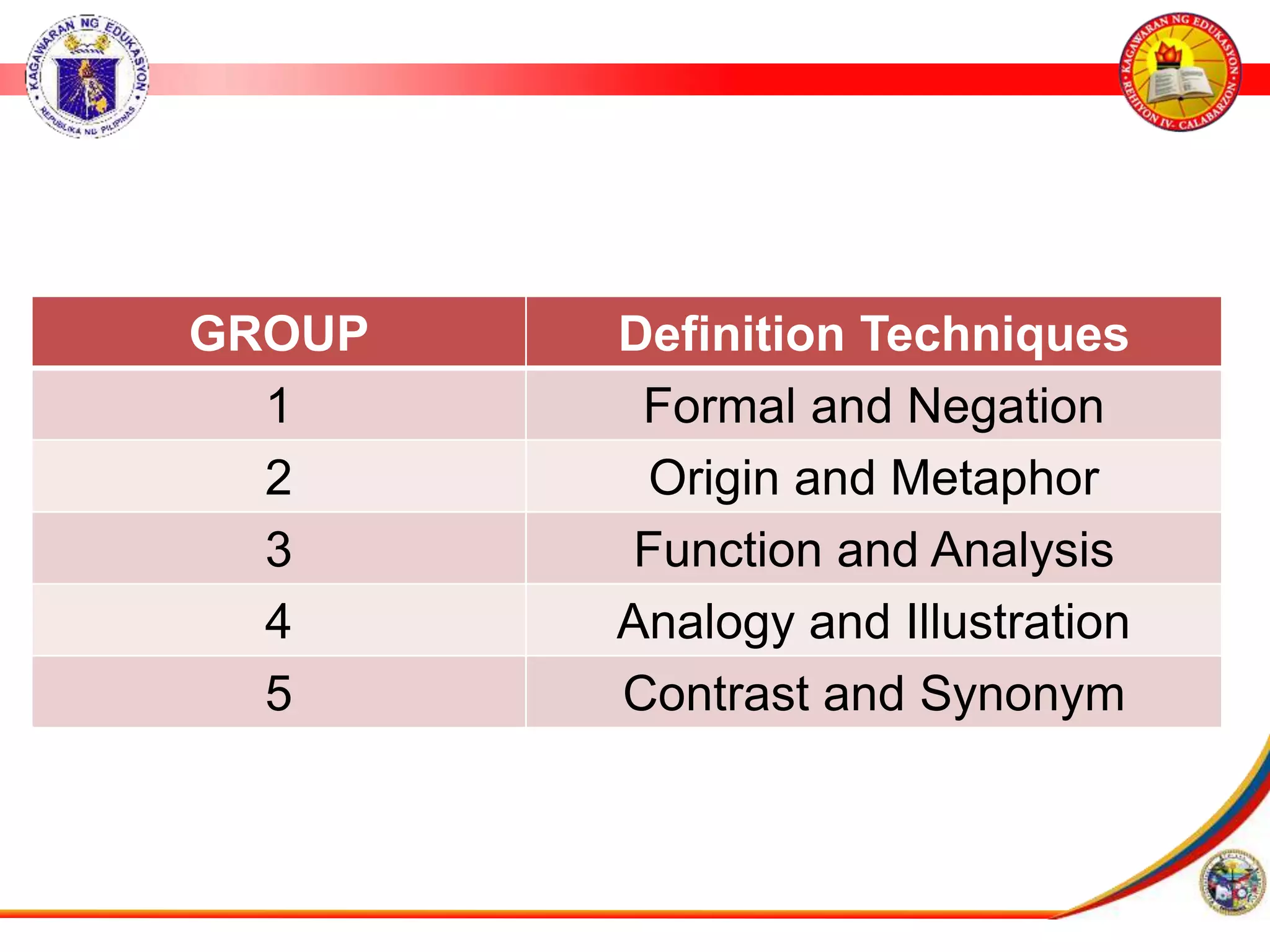 GROUP Definition Techniques
1 Formal and Negation
2 Origin and Metaphor
3 Function and Analysis
4 Analogy and Illustration
5 Contrast and Synonym
 