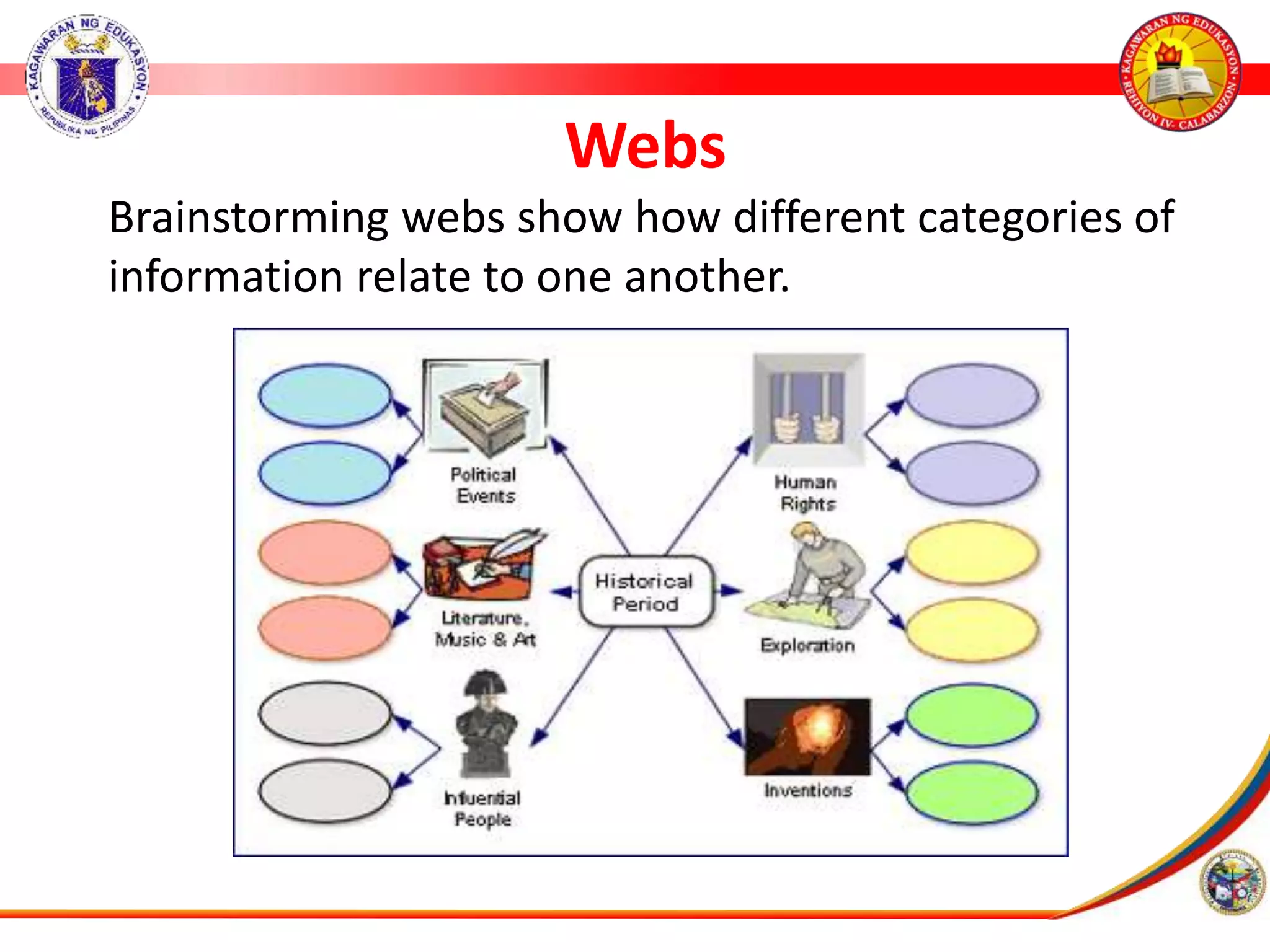Webs
Brainstorming webs show how different categories of
information relate to one another.
 