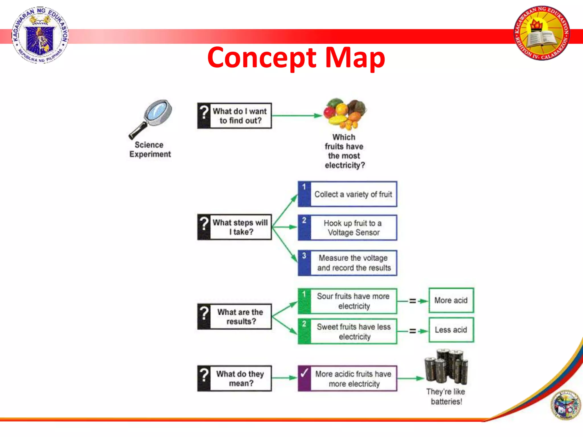 Concept Map
 