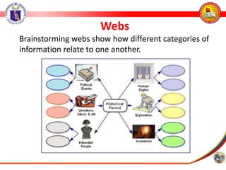 Webs
Brainstorming webs show how different categories of
information relate to one another.
 